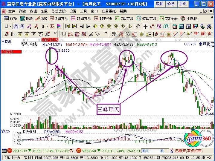 “三峰頂天”實戰案例