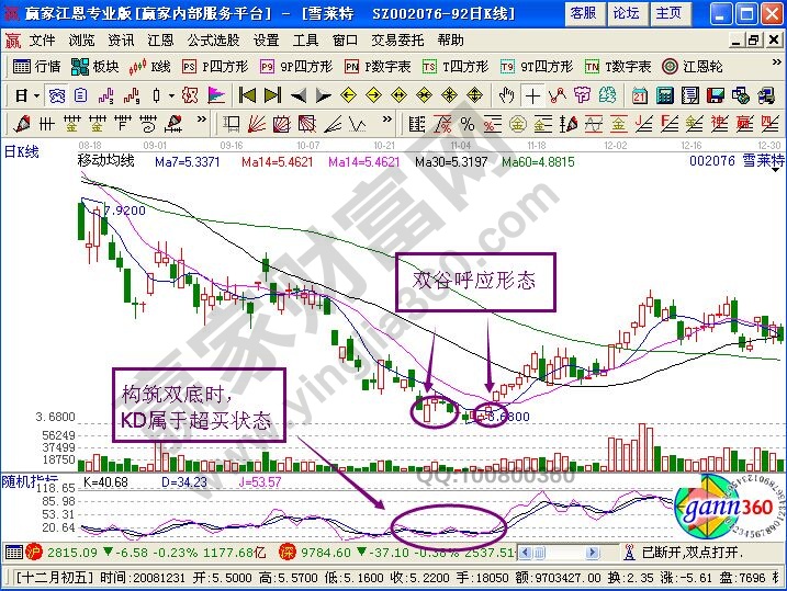 “雙谷呼應”形態的抄底運用