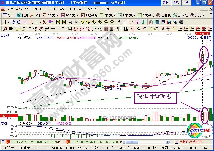 股市中出現“雙星并輝”形態的意義