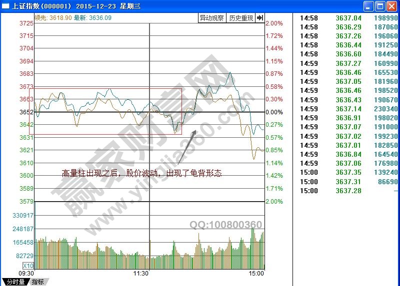上證指數龜背形態