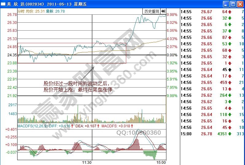 美欣達(dá)分時圖