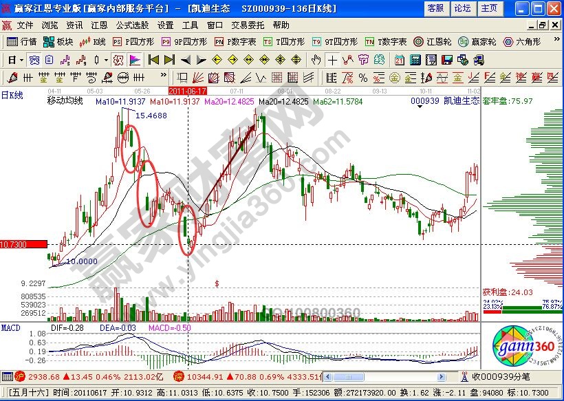 凱迪生態 跳空 缺口 分析