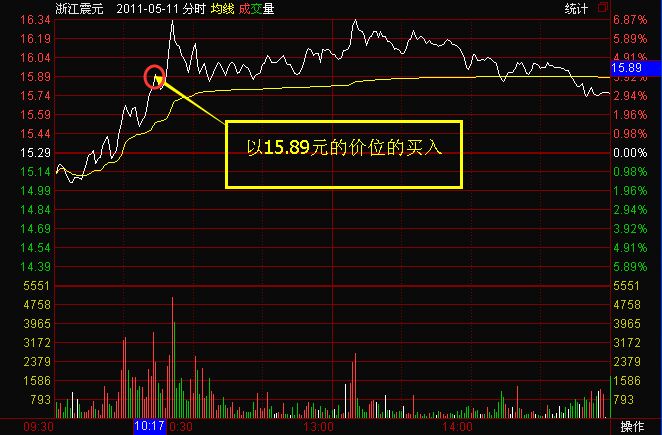 “石猴出山”短線(xiàn)操作