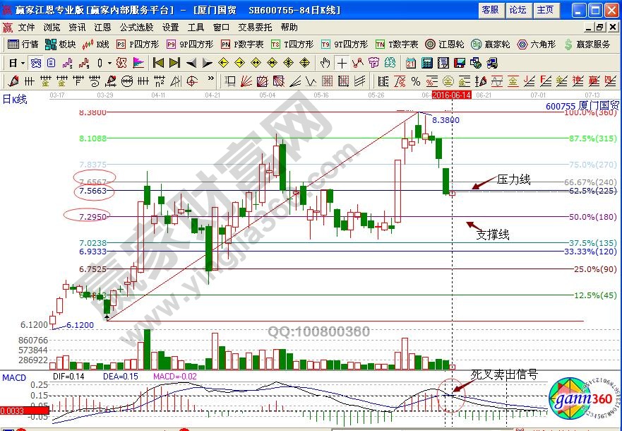 廈門國貿波段百分比