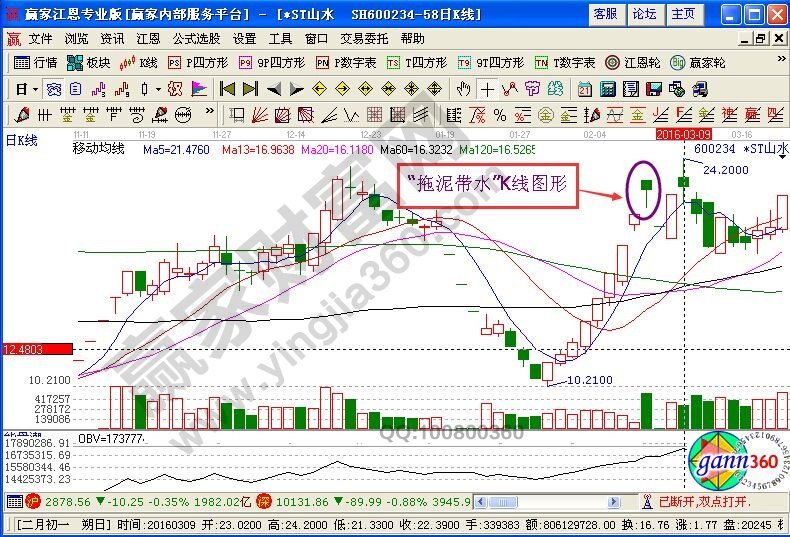 拖泥帶水K線形態
