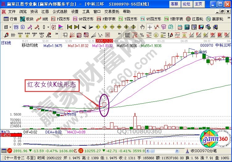 紅衣女俠K線形態