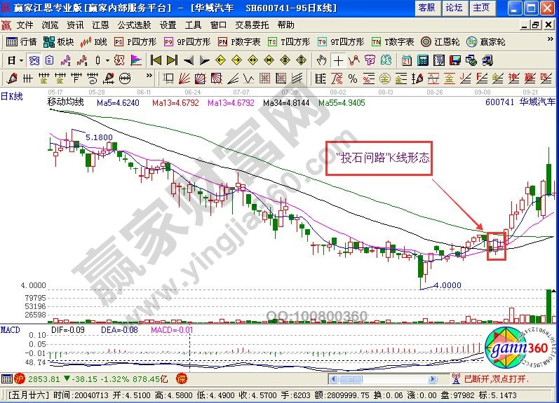 華域汽車走勢中的“投石問路”形態