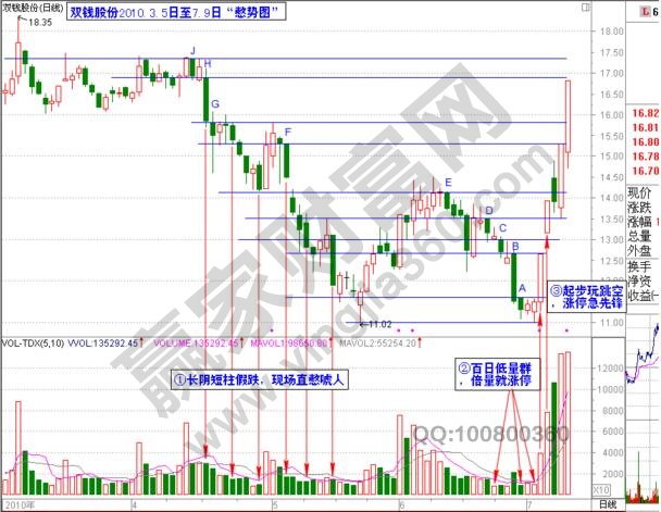 運(yùn)用“長(zhǎng)陰短柱”捕捉黑馬股——雙錢(qián)股份