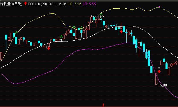 運用BOLL指標(biāo)進(jìn)行中陰階段的輔助判斷