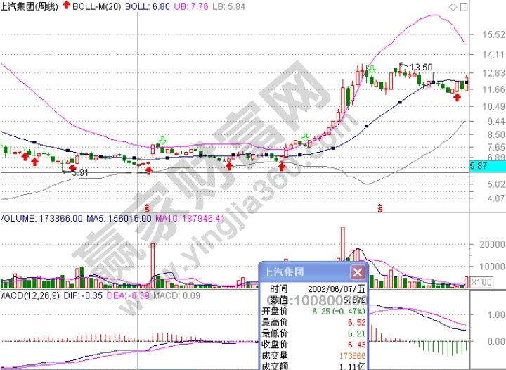 布林通道指標實戰案例