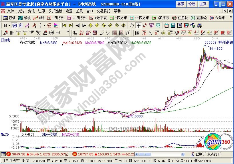 運用人均持股數找黑馬的實戰——神州高鐵
