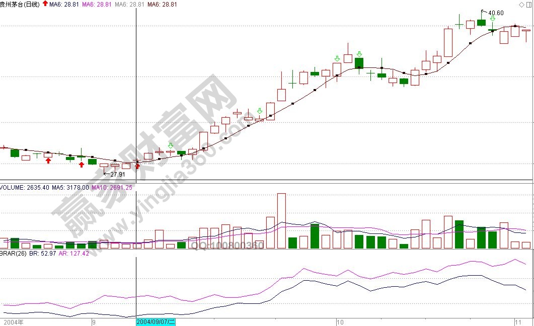 短線操作的實戰圖形