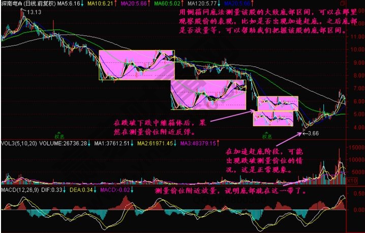 倒箱問底K線形態