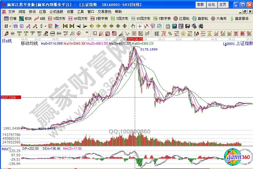 道氏理論投資方法