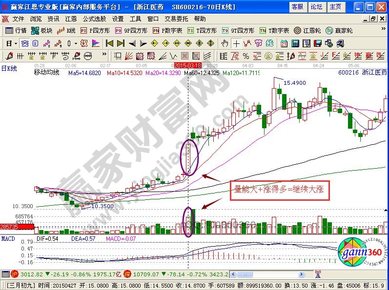 量能大+漲得多=繼續大漲