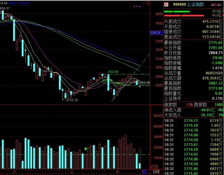 上證指數三維K線應用