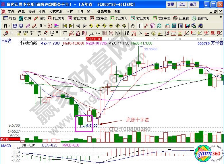 萬年青反轉信號