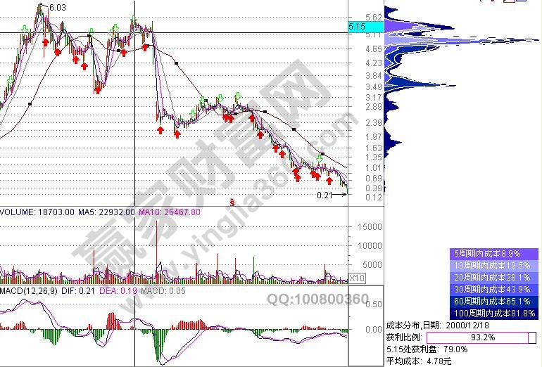 籌碼密集,強弱有別