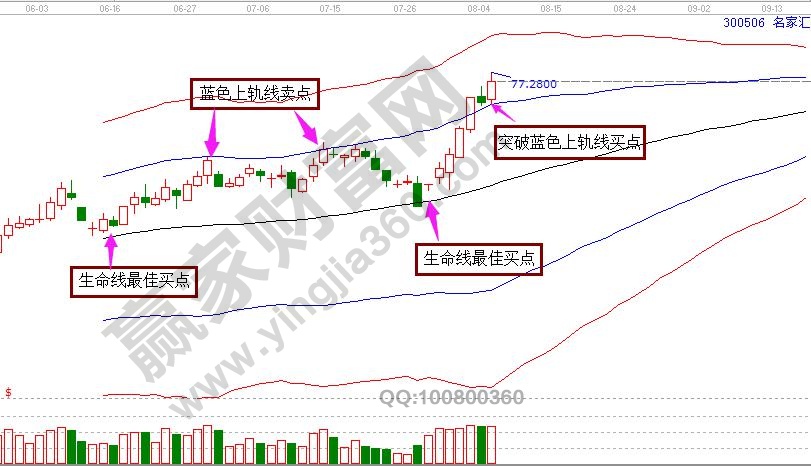 極反通道買賣點