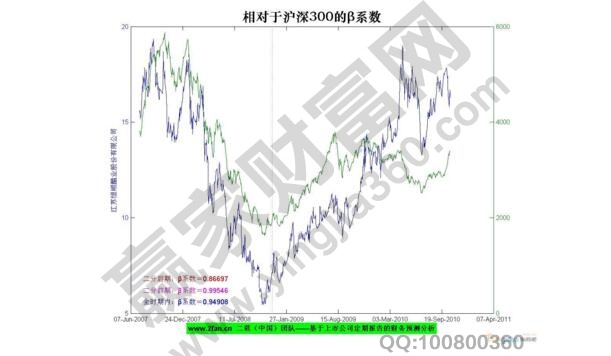 β系數基本概念