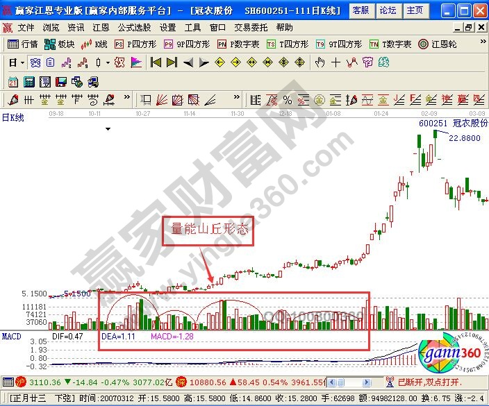 連環山丘走勢圖 