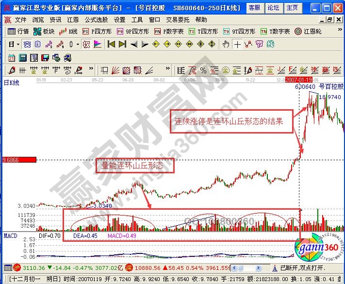 連環山丘K線形態