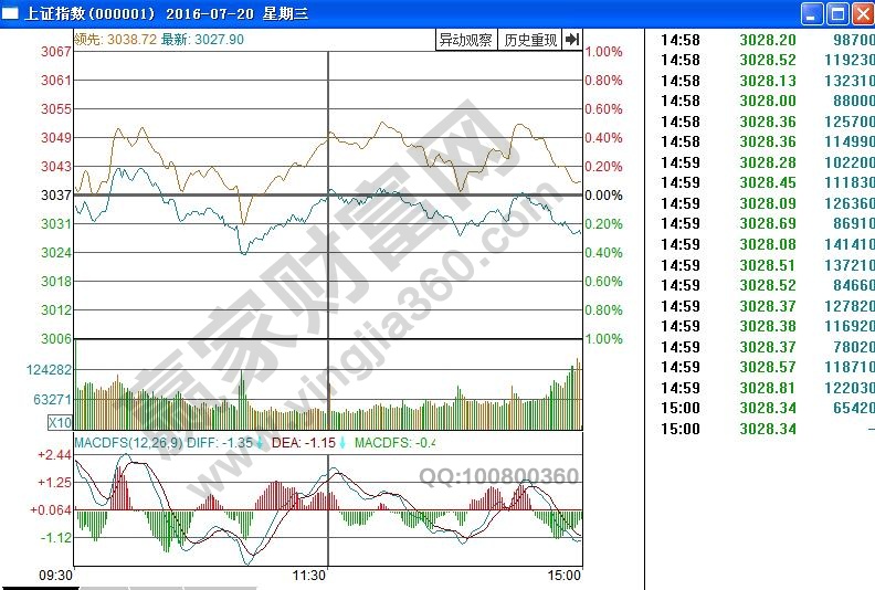 上證指數分時圖