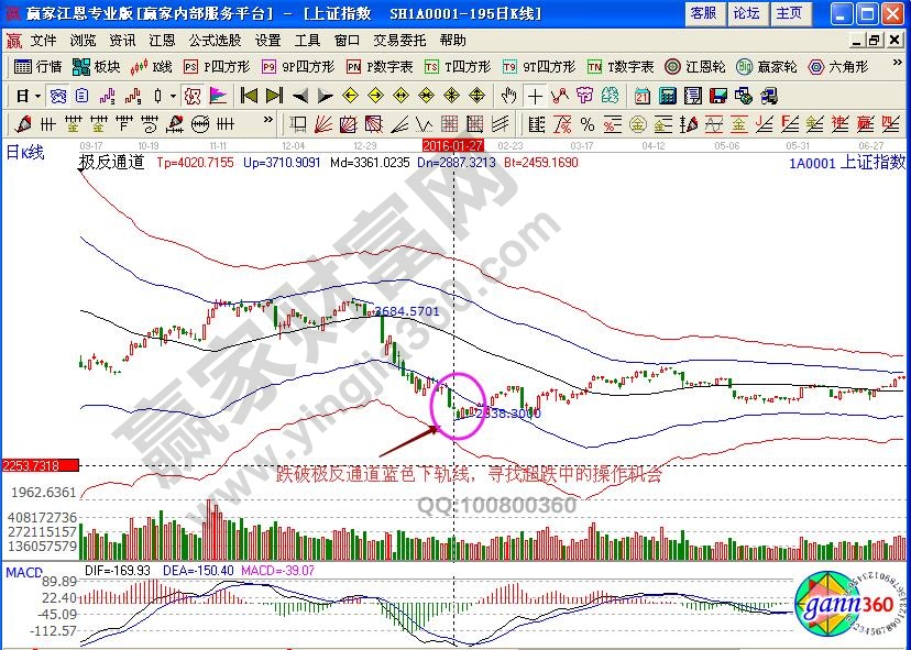 上證指數極反通道