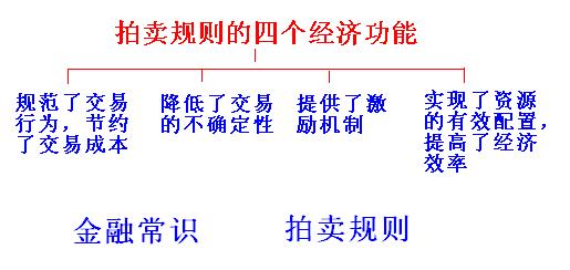 拍賣規則的經濟功能
