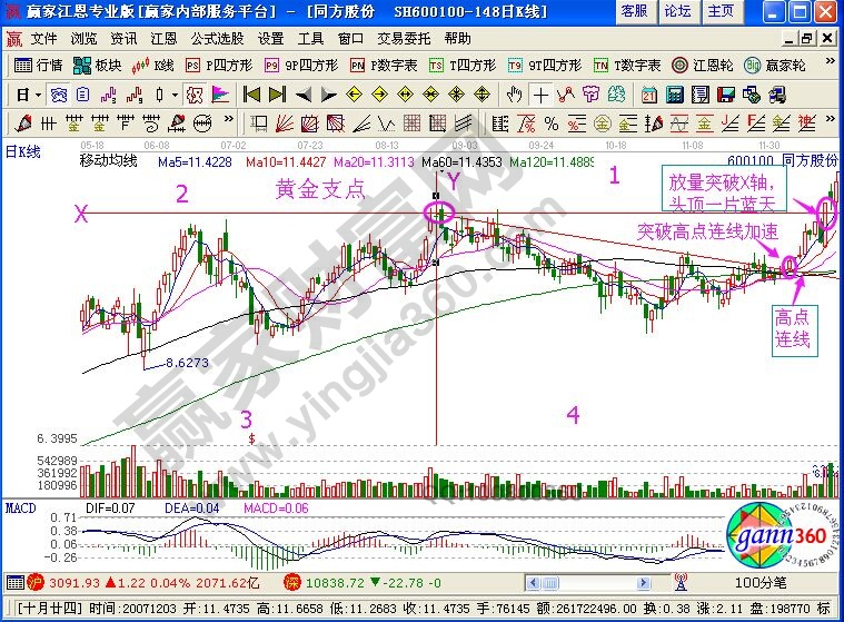 『黃金支點』的實戰圖形