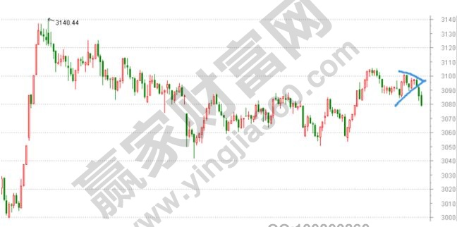 上證指數走勢圖