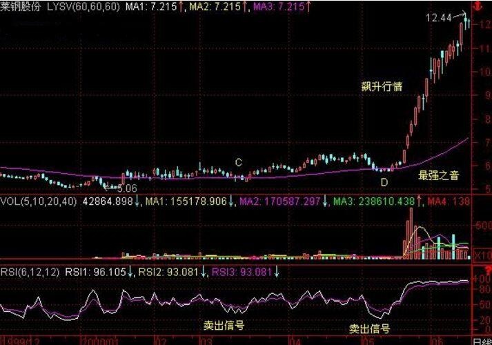 均線所形成的“最強之音”的實戰