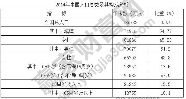 中國老齡化趨勢與數據