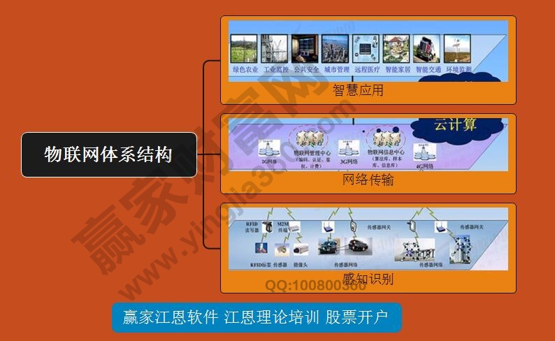 物聯網概念應用解析