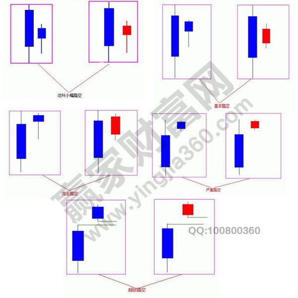 踏空戰法K線形態