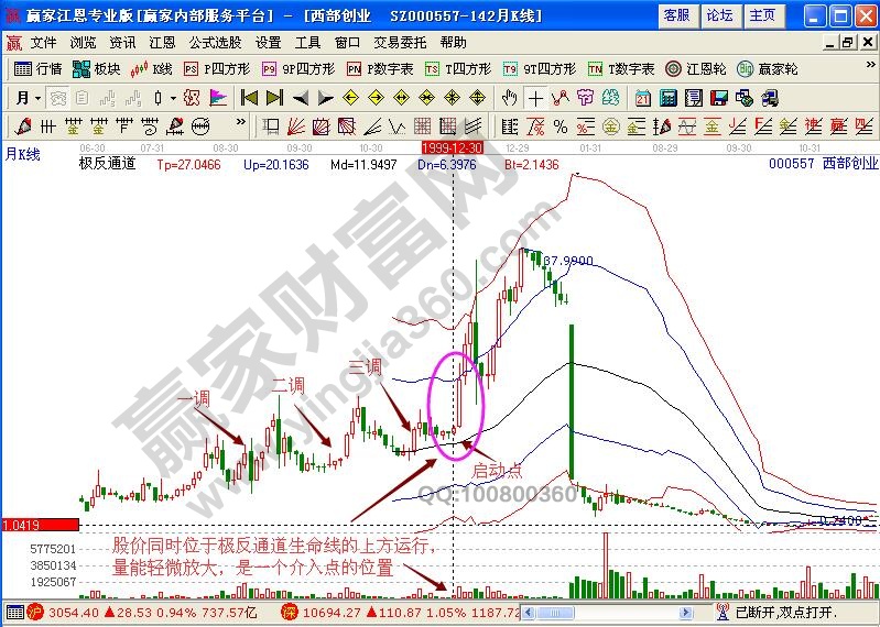 西部創(chuàng)業(yè)000557