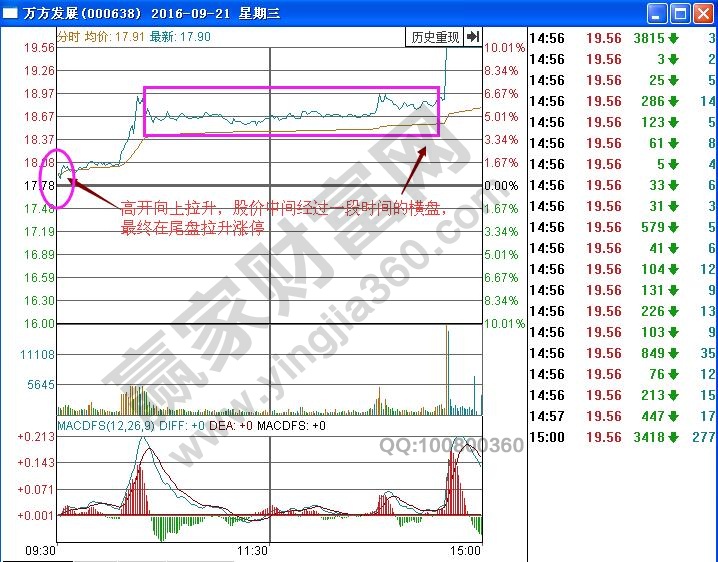 萬方發展分時圖