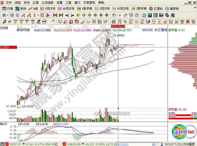 關于籌碼分布實戰中的四個屬性的講解