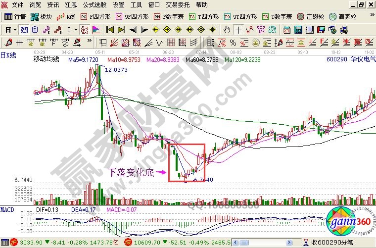 『下落變化底』在實戰分析中的運用