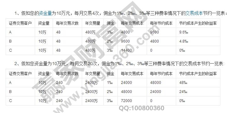 股票手續費怎么算