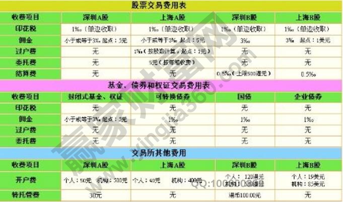 2016最新股票交易手續費標準