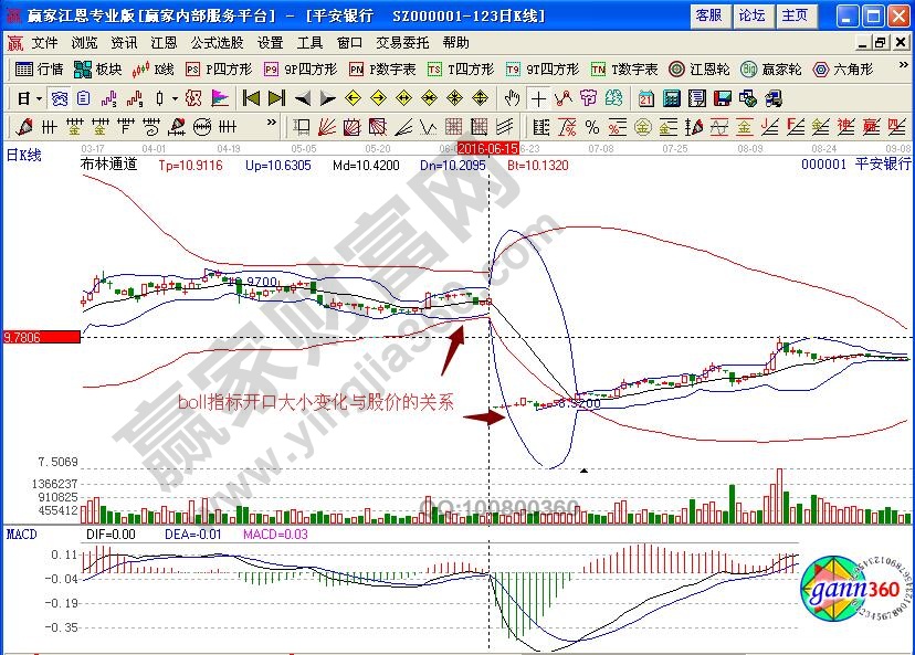 平安銀行boll指標(biāo)
