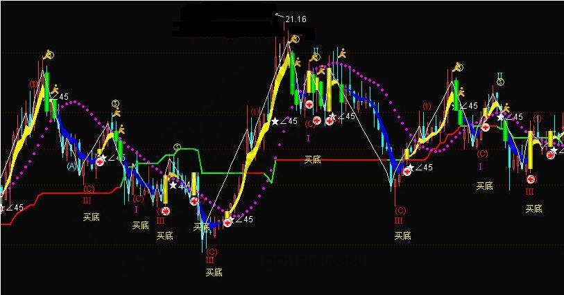 股市黃金底K線組合形態