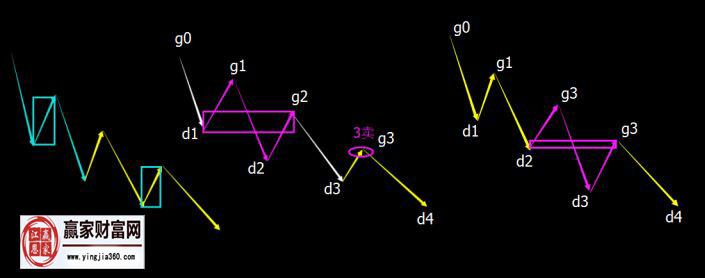 第三類賣點后的中樞狀態