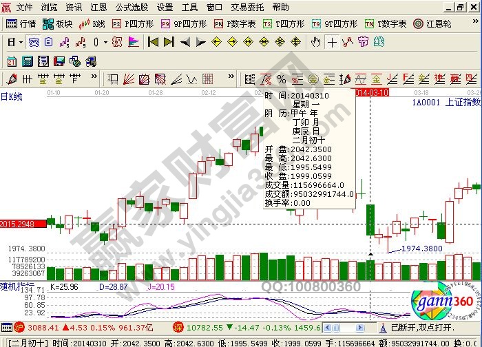 特殊K線的實(shí)戰(zhàn)意義