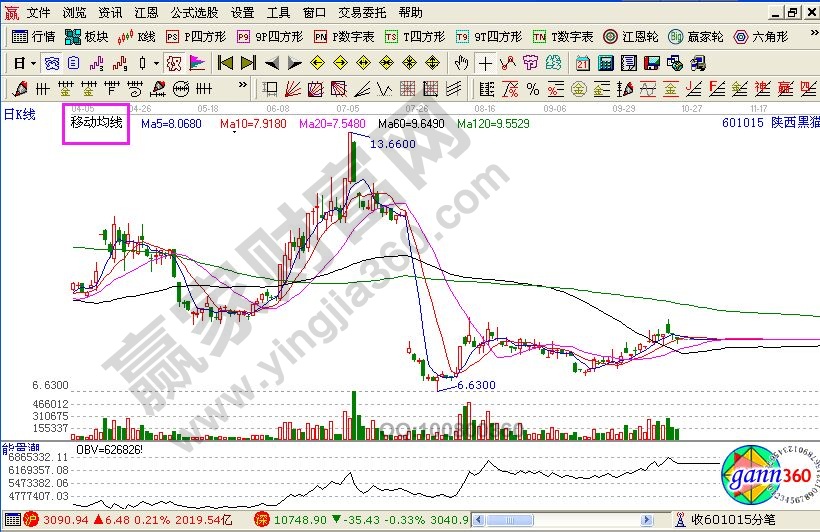 筆記_均線理論在應用時的相關感悟