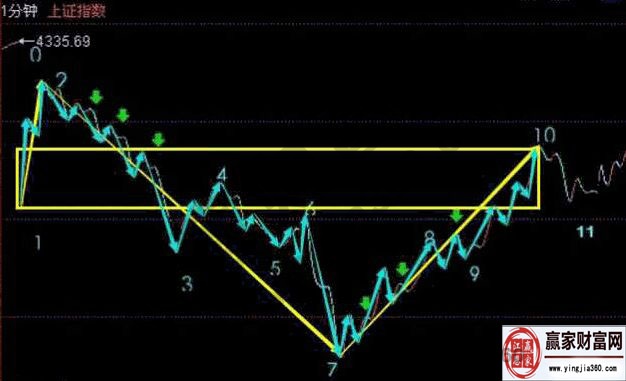 1分鐘線段到5分鐘中樞的遞歸關系