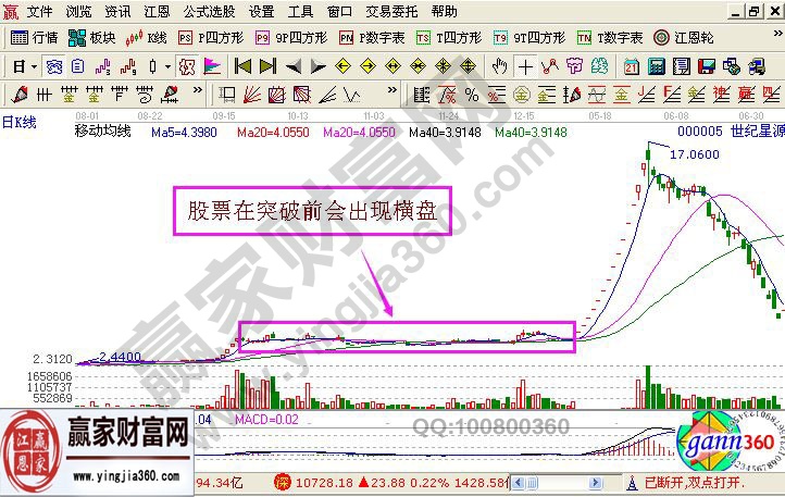 優(yōu)美K線(xiàn)旋律