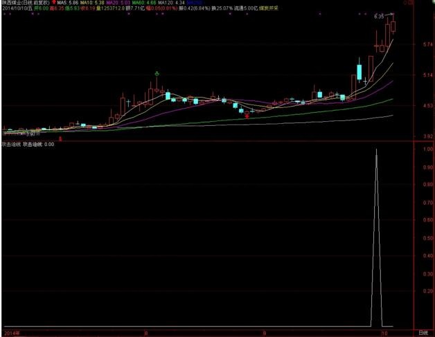 跳空高開(kāi)并漲停