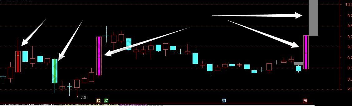 超強(qiáng)K線組合